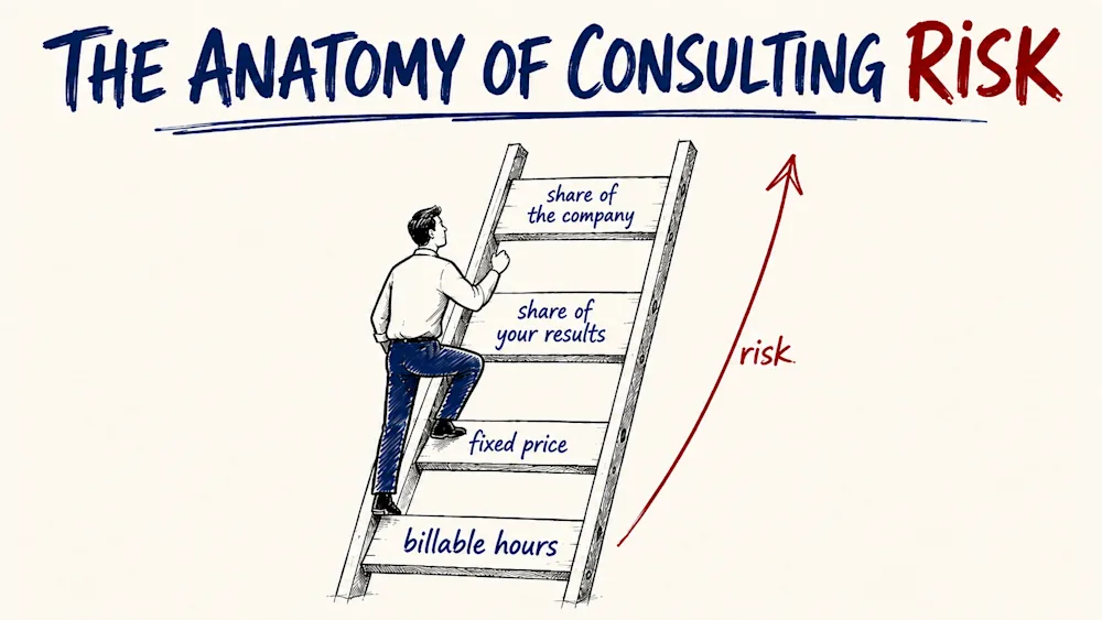 A consultant climbing a four-step ladder from billable hours to a share of the company, with a rising arrow labelled risk.