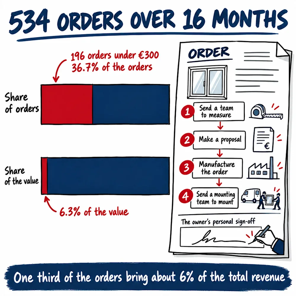 Two bars compare 534 orders over 16 months: 196 orders under €300 are more than a third of the orders and 6.3% of the value, beside an order slip of four steps and the owner's sign-off.