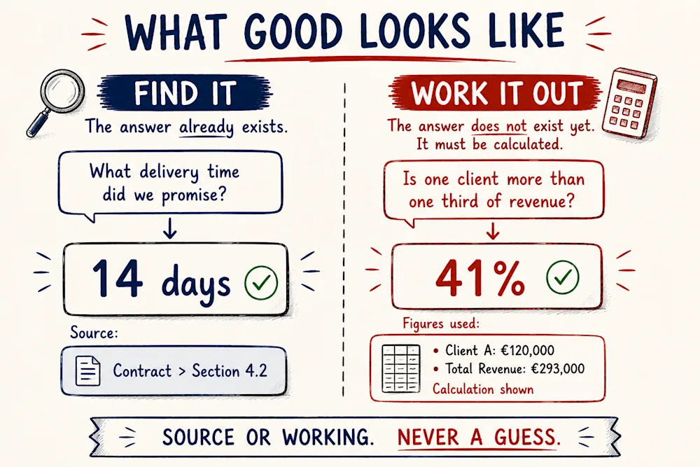 What good looks like: a find-it answer shows its source, a work-it-out answer shows the figures used. Source or working, never a guess.