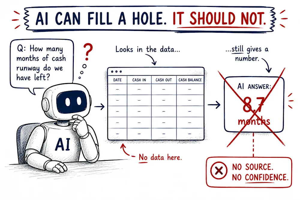 AI can fill a hole, it should not - asked for cash runway with no data in the table, the tool still gives a number, crossed out: no source, no confidence.