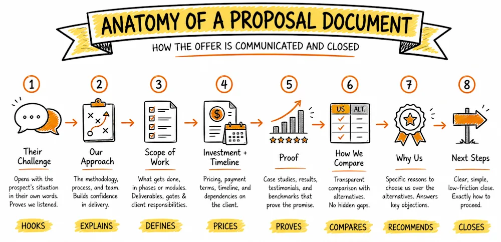 The Anatomy of a Proposal Document: the eight sections that communicate and close the offer