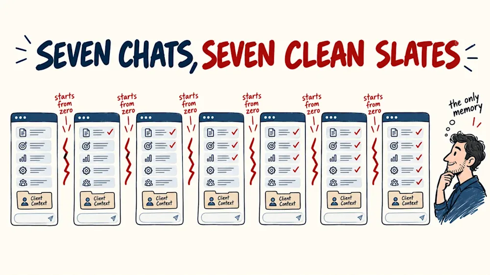 Seven identical chat windows in a row, each holding the same checklist and client folder with one more checkmark added, red tears between them reading starts from zero.