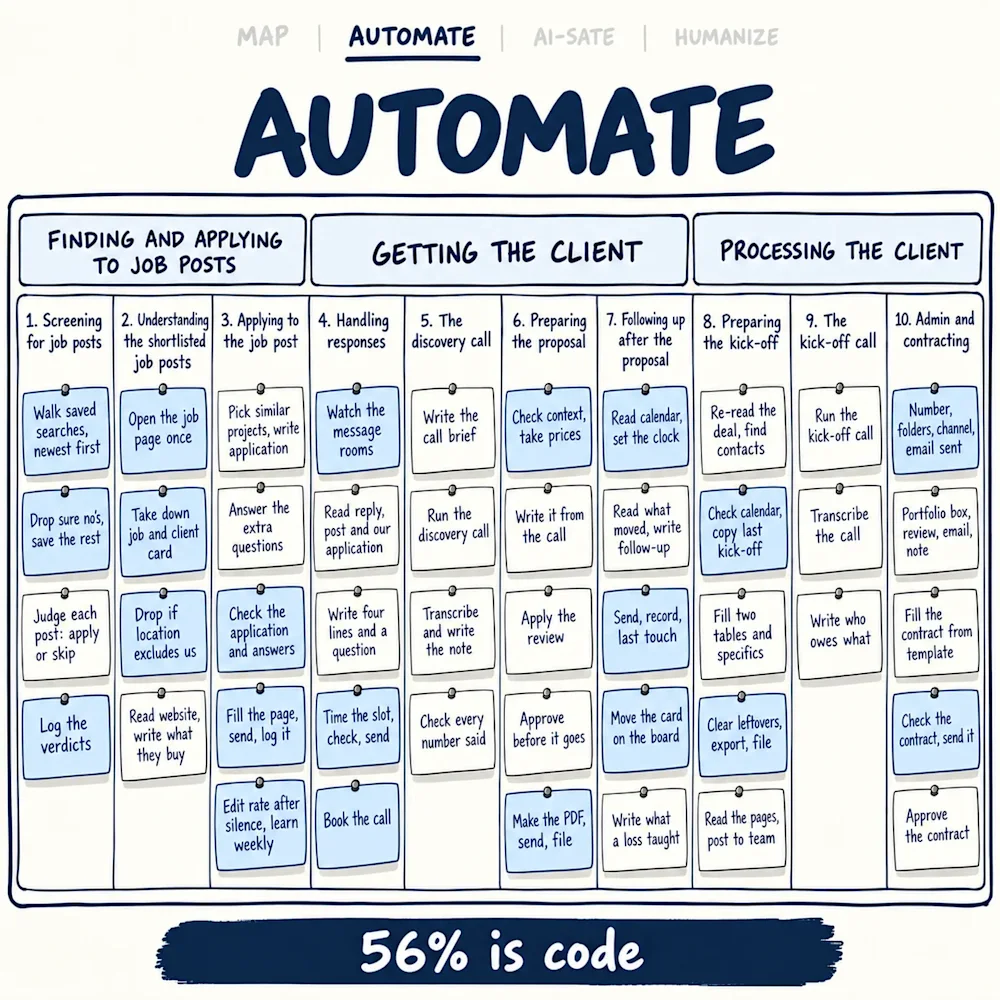 The same board titled AUTOMATE, with 21 of the 45 cards in blue, the rule work such as dropping sure no's, sending and filing, under the banner 56% is code.