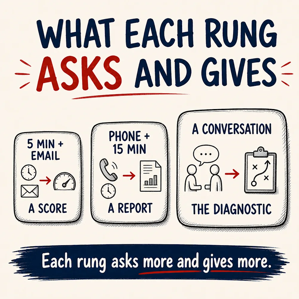 What each rung asks and gives: five minutes and an email for a score, a call and fifteen minutes for a report, and a real conversation for the diagnostic.