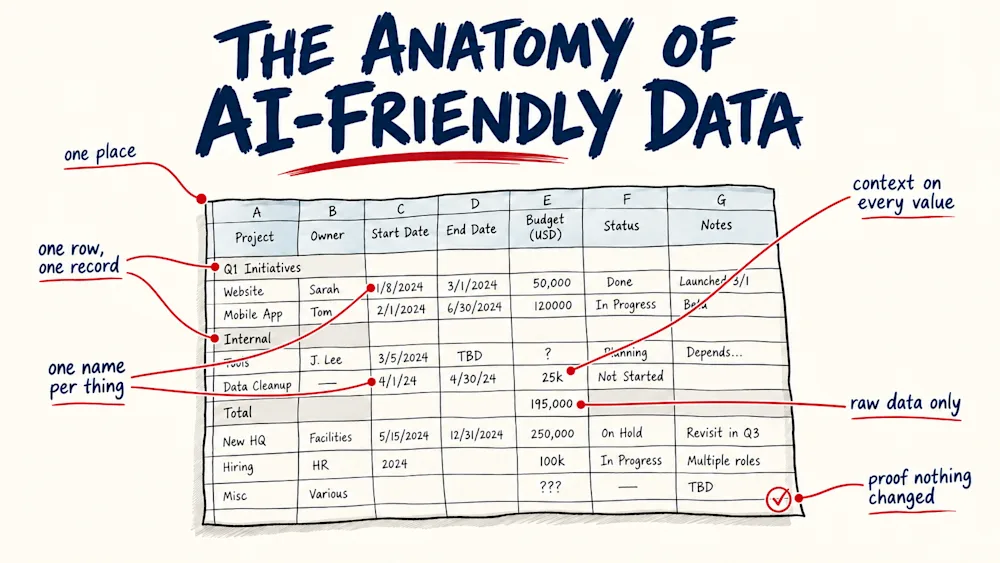 A messy founder spreadsheet labelled like an anatomy chart with the six parts of AI-friendly data, from one place to proof that nothing changed.