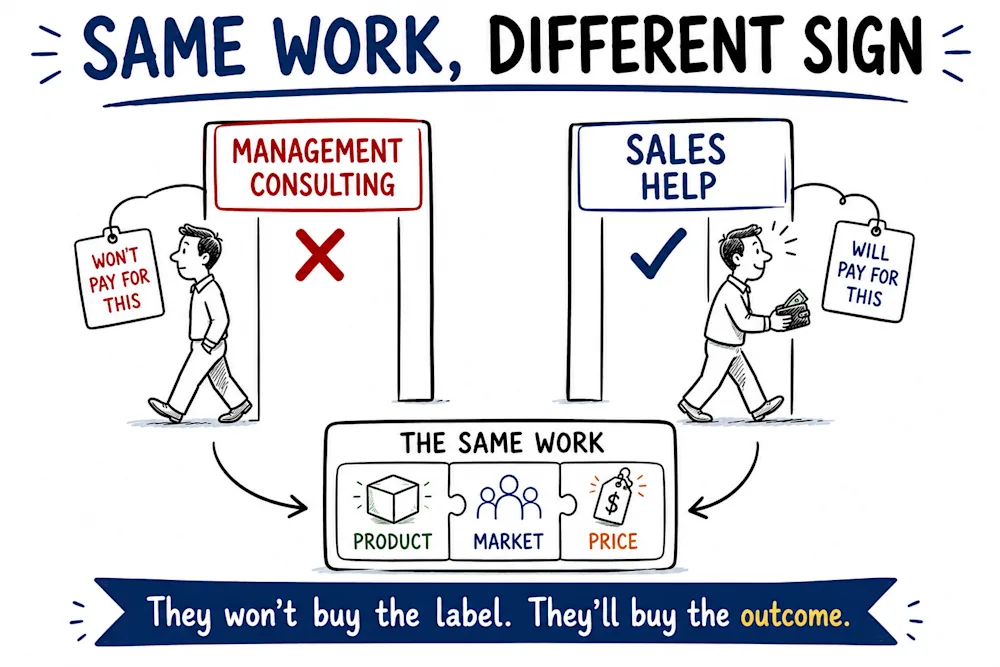 The same work, product, market and price, sold under two signs: an owner walks past the management consulting sign and pays at the one marked sales help.