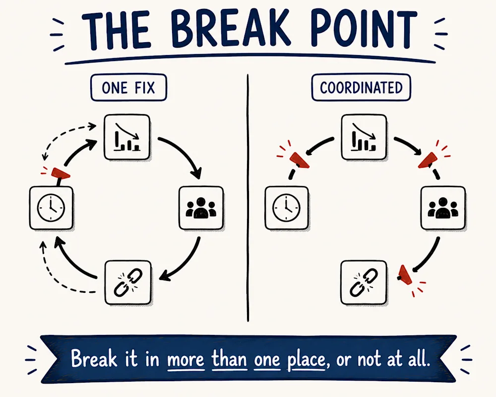 One fix on the left leaves the loop to re-form, while breaking it in three places at once on the right holds, under the line break it in more than one place, or not at all.