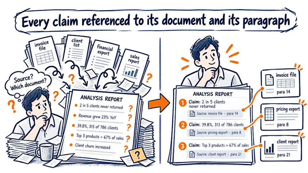 Before and after: a worried man holds a report whose claims carry question marks, then a smiling man holds the same report with every claim tied to its document and paragraph.