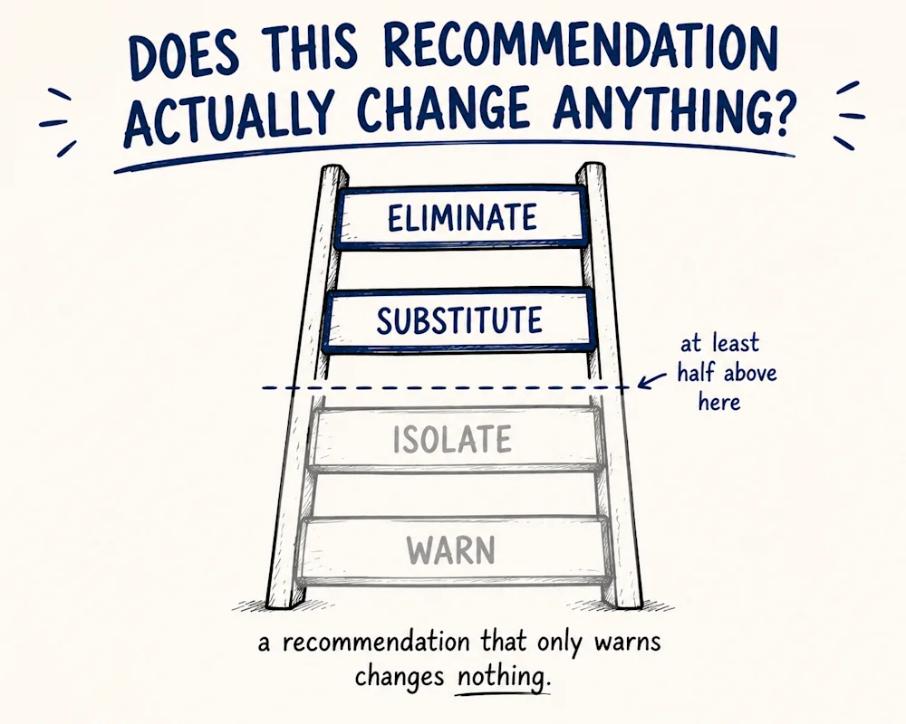 A four-rung ladder of recommendations, eliminate and substitute above the line, isolate and warn below it, with at least half required above, because a recommendation that only warns changes nothing.
