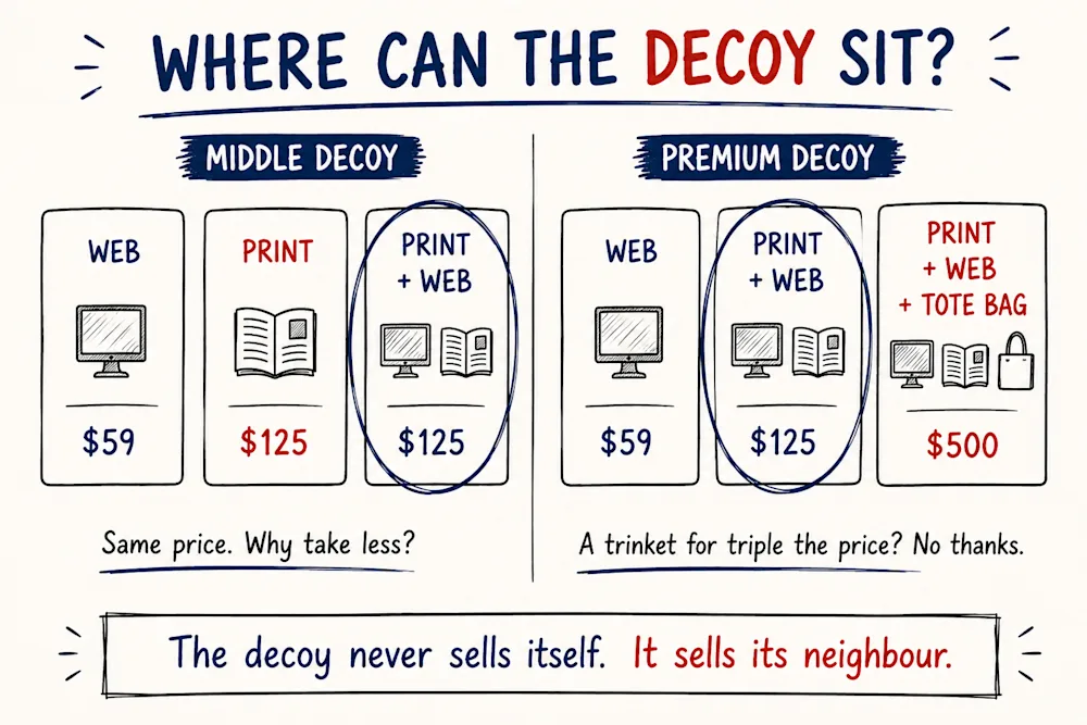 Two ways to place the extra option - one priced the same for less inside, one priced far higher for a little more.
