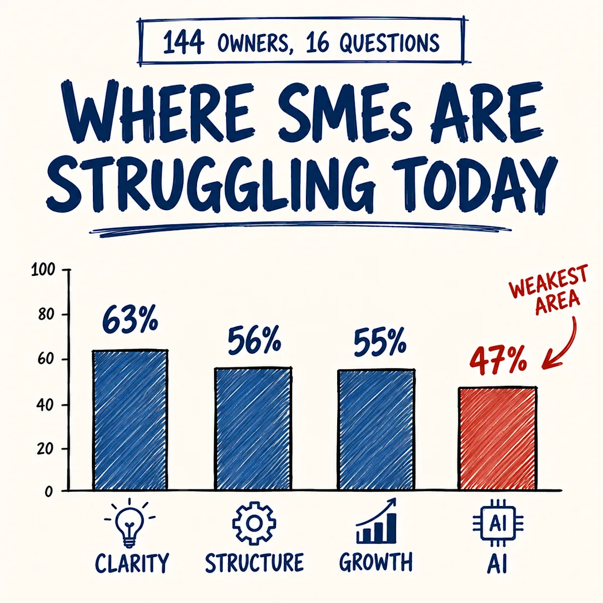 Average scores from 144 SME owners on the Business Pulse check: clarity 63, structure 56, growth 55, and AI 47, the weakest of the four areas