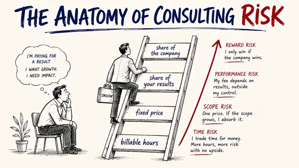 The four risk stages annotated: time, scope, performance and reward risk, with a client thinking I am paying for a result.