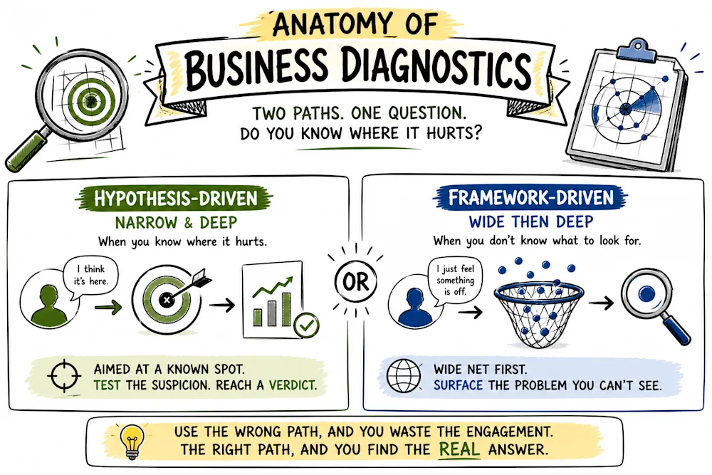 Two diagnostic paths side by side: hypothesis-driven, narrow and deep, aimed at a spot you already suspect, and framework-driven, a wide net first to surface a problem you cannot see.