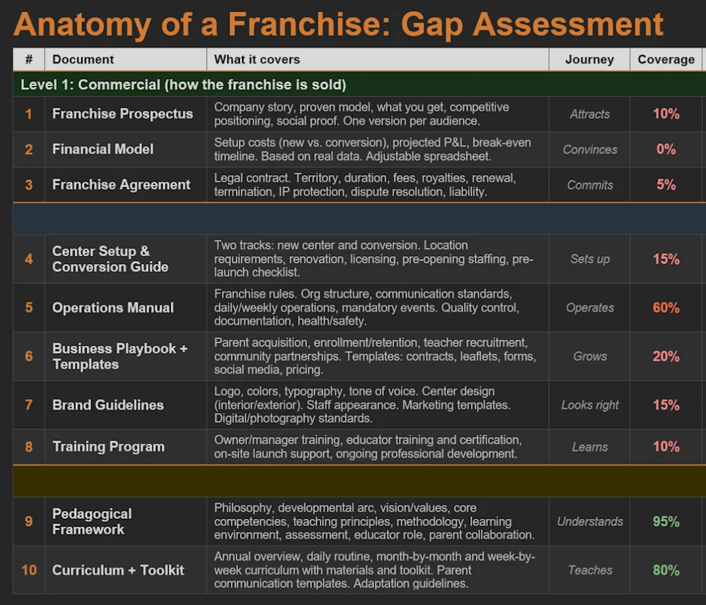 Gap assessment table scoring one real franchise against the ten documents, with coverage running from 0 percent on the financial model to 95 percent on the pedagogical framework.