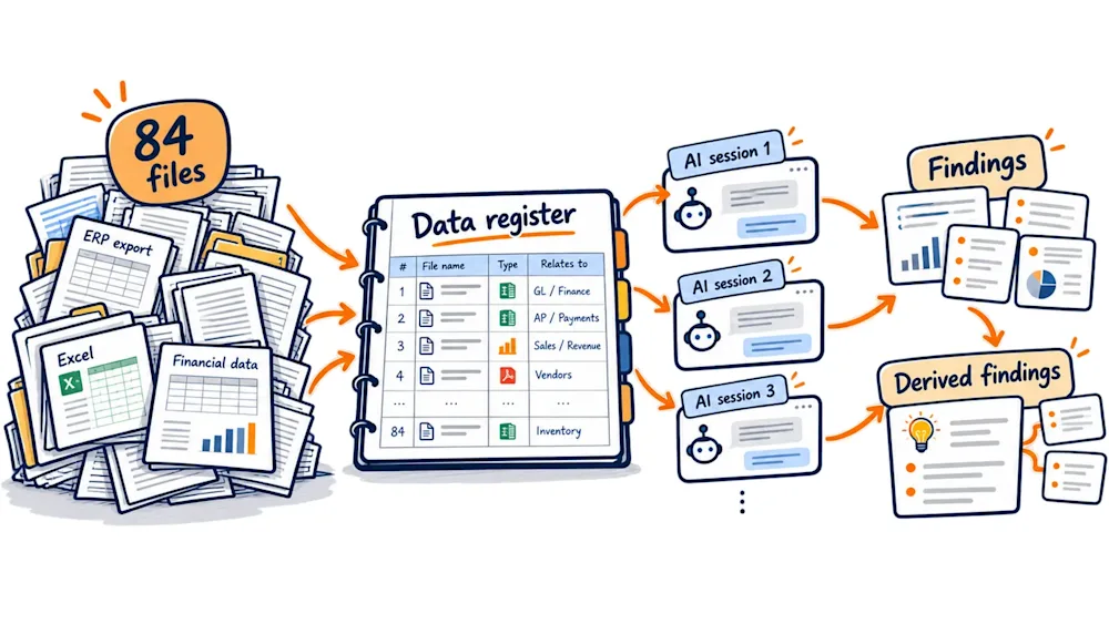 Files from an ERP export, Excel and finance feed a register notebook, three AI sessions read it in turn, and their findings combine into derived findings.