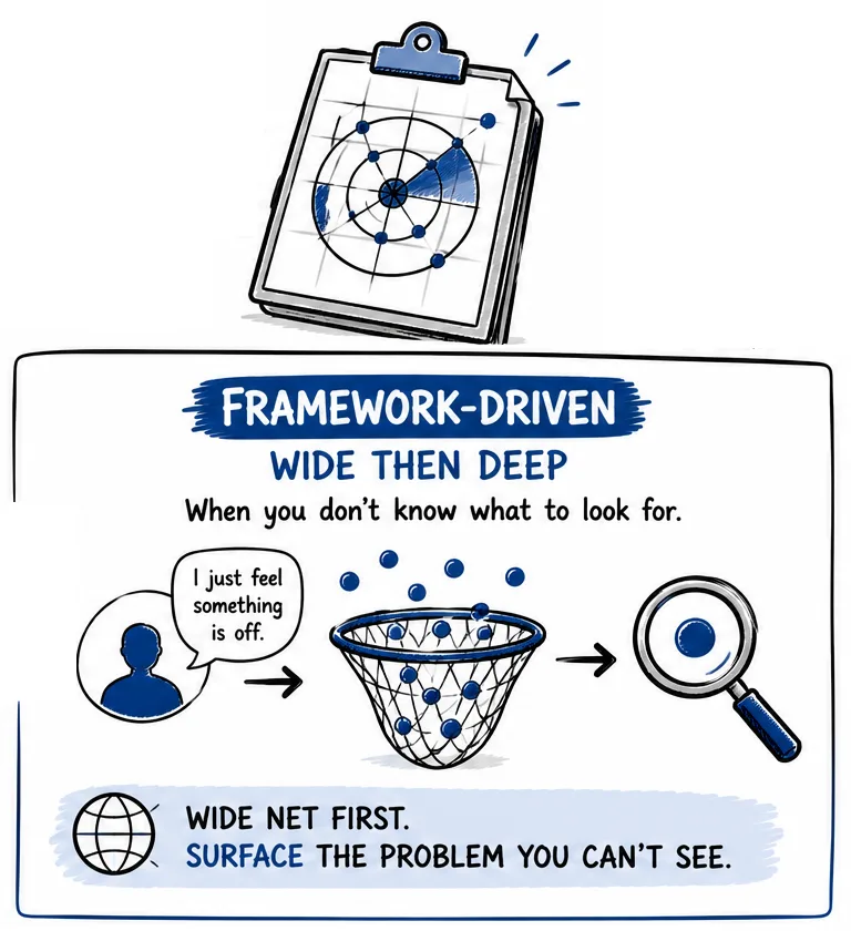 Framework-driven: wide then deep. When you do not know what to look for - cast a wide net first, surface the problem you could not see.