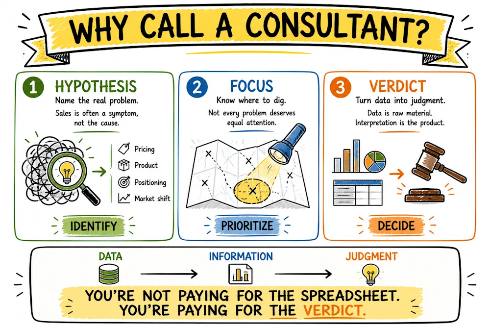 Why call a consultant: name the real problem, know where to dig, turn data into judgment.