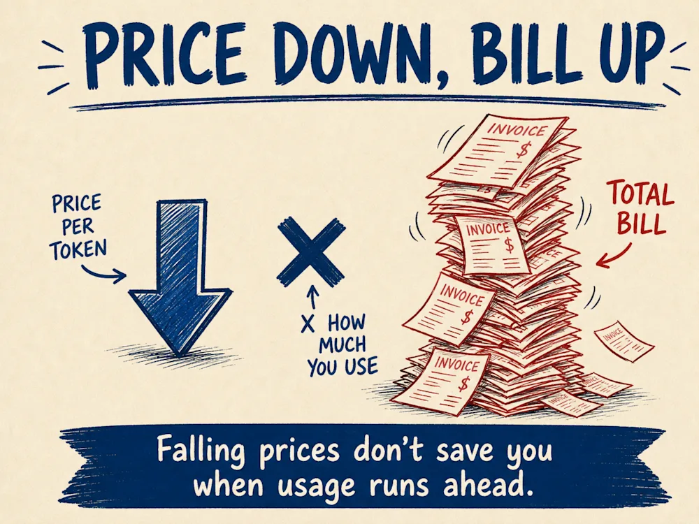 Price down, bill up - the price per use of AI falls while the total bill climbs because usage multiplies.
