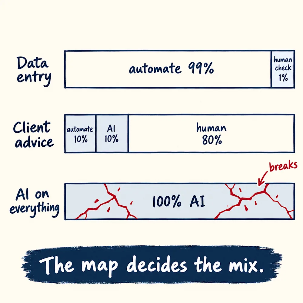 Three processes, three mixes: data entry 99% automated with a human check, client advice 80% human, and AI on everything breaking