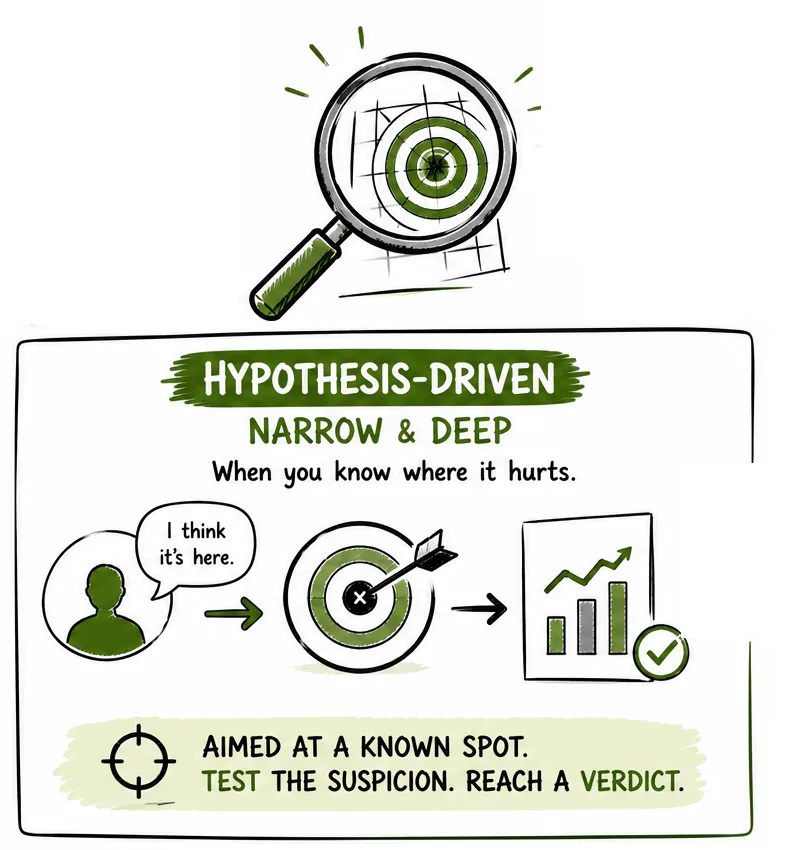 Hypothesis-driven: narrow and deep. When you know where it hurts - aimed at a known spot, test the suspicion, reach a verdict.