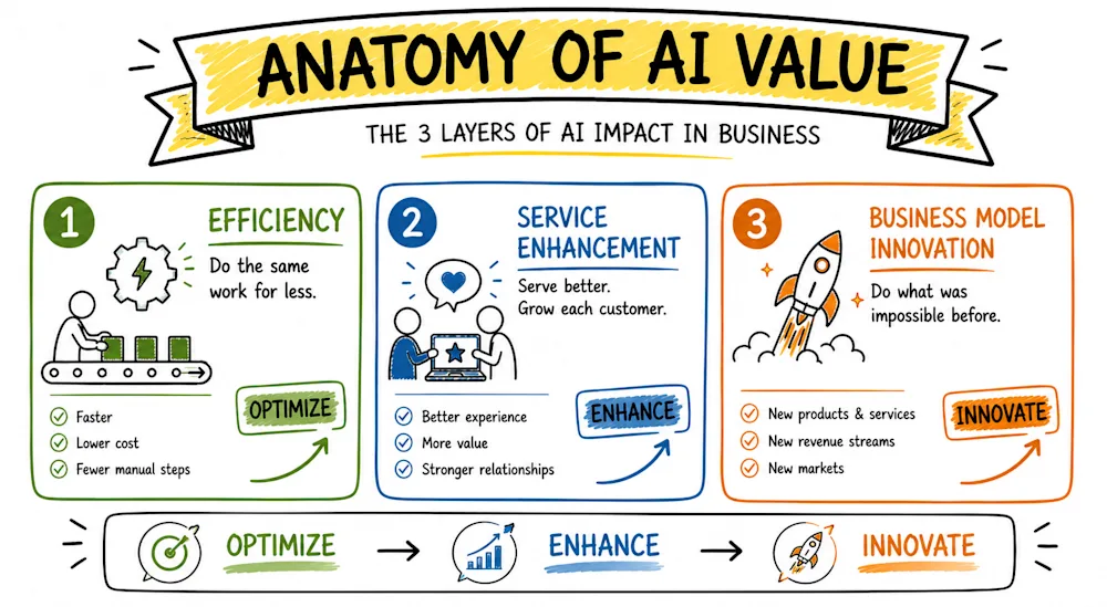 Anatomy of AI Value: the three layers of AI impact in business - efficiency, service enhancement, and business model innovation.
