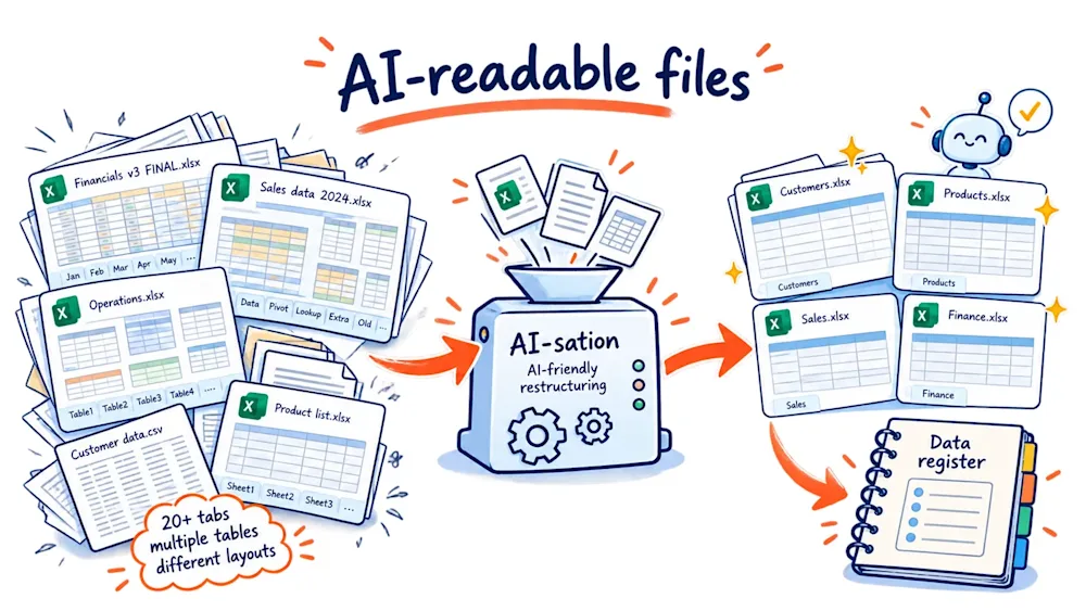 Spreadsheets with twenty tabs and tables inside tables pass through a machine labelled AI-friendly restructuring and come out as four clean files for customers, products, sales and finance.
