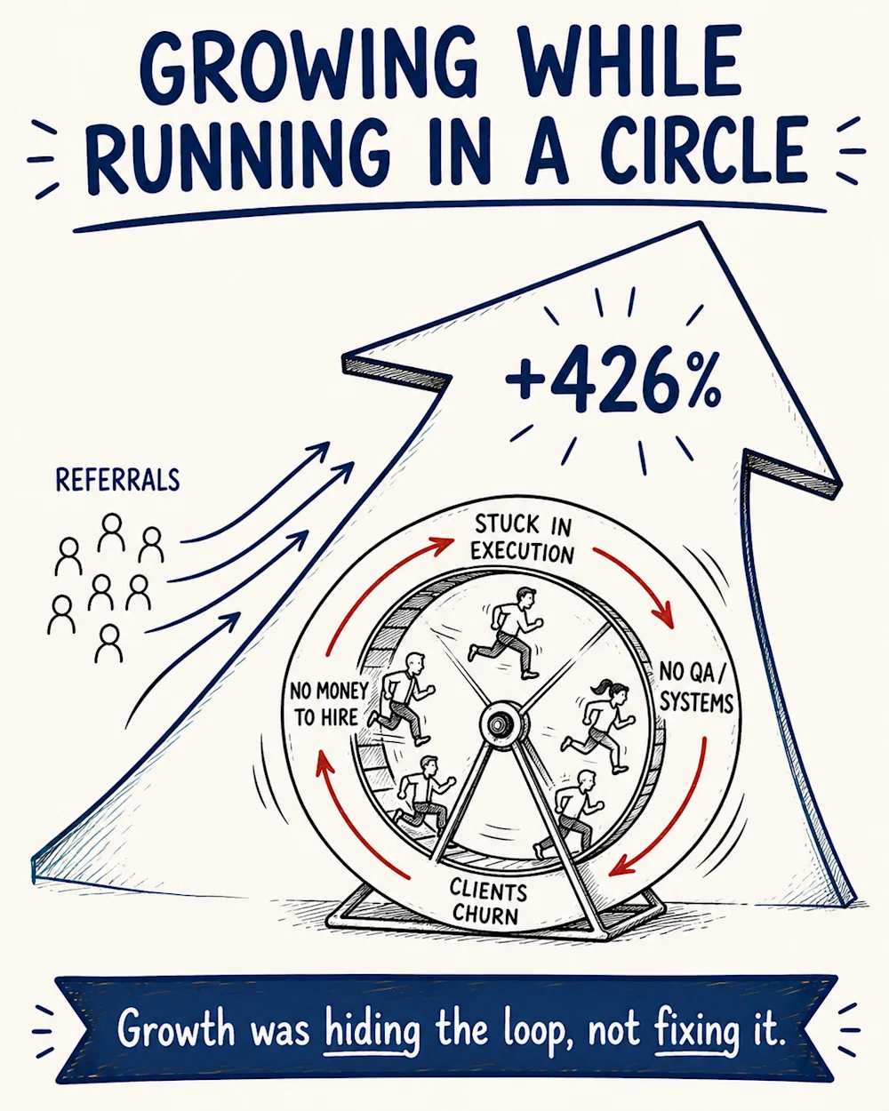 Growing while running in a circle - a plus 426 percent arrow with a team on a hamster wheel inside, and referrals feeding the arrow, not the wheel.