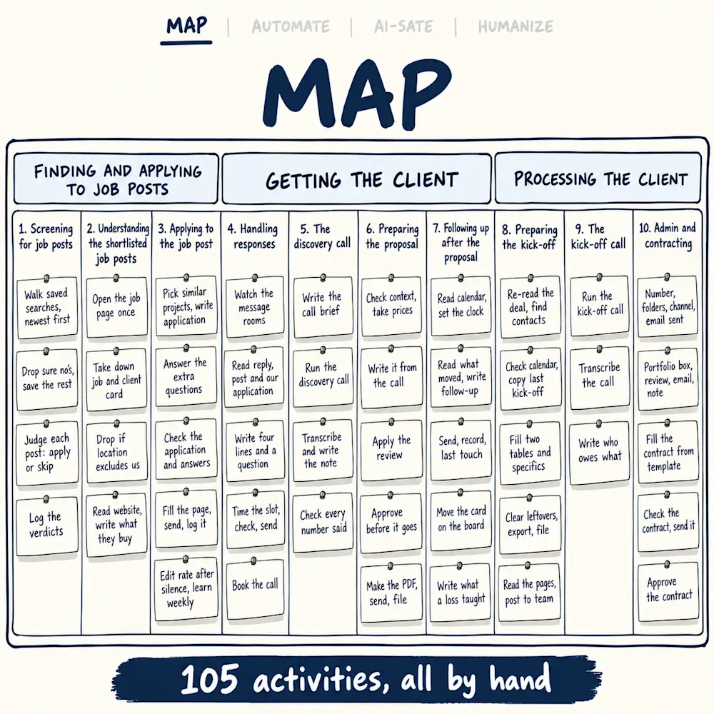 A wall board of three groups and ten step columns with 45 plain activity cards, from walking saved searches to approving the contract, nothing coloured, under the banner 105 activities, all by hand.