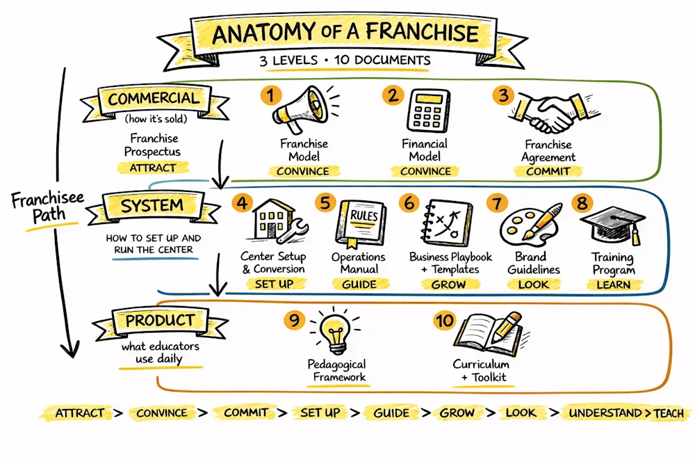 The Anatomy of a Franchise framework: 10 documents across three levels (Commercial, System, Product), mapped to the franchisee journey