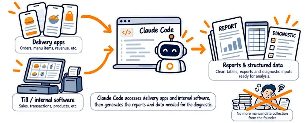 The delivery apps and the till software feed Claude Code, which turns them into the reports and data the diagnostic needs; a founder at a pile of paper is crossed out.