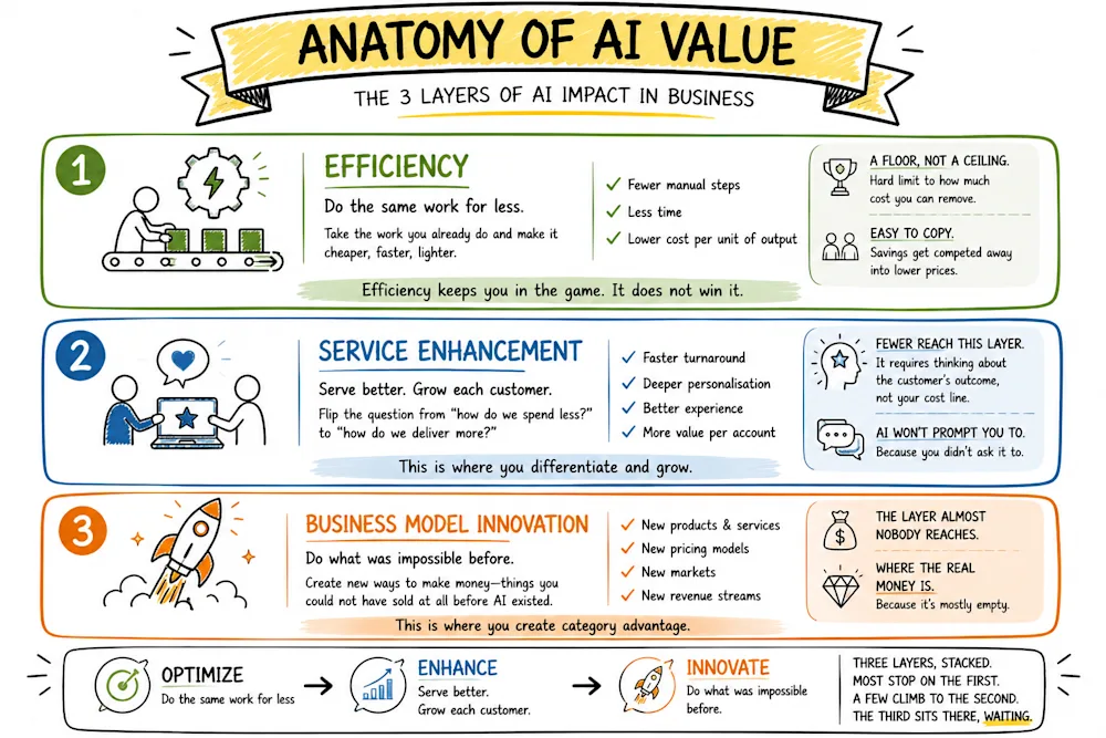 The three layers of AI value in detail: efficiency, service enhancement, and business model innovation, with value rising and AI's help falling as you climb.