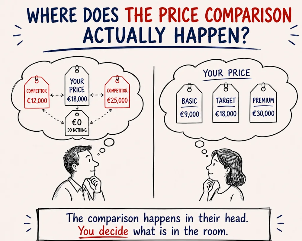 Two customers, each with a thought bubble weighing prices in their head - the comparison happens in their head, you decide what is in the room.