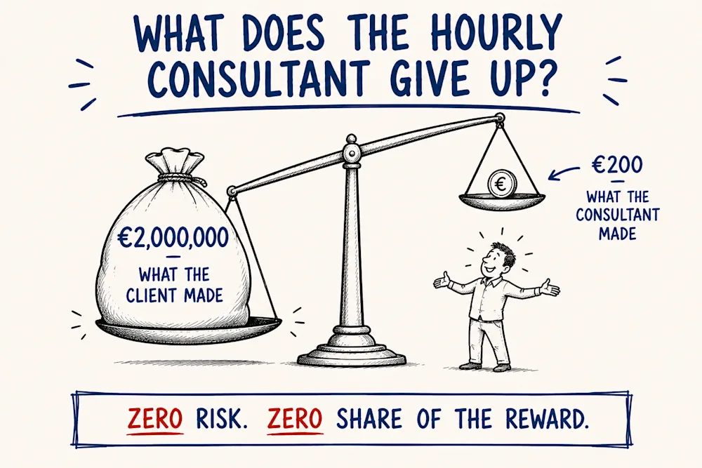 An unbalanced scale: a 2,000,000 euro bag (what the client made) against a 200 euro coin (what the consultant made). Zero risk, zero share of the reward.