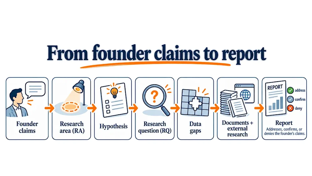 Seven steps run left to right: founder claims, research area, hypothesis, research question, data gaps, documents and outside research, and a report that confirms or denies.