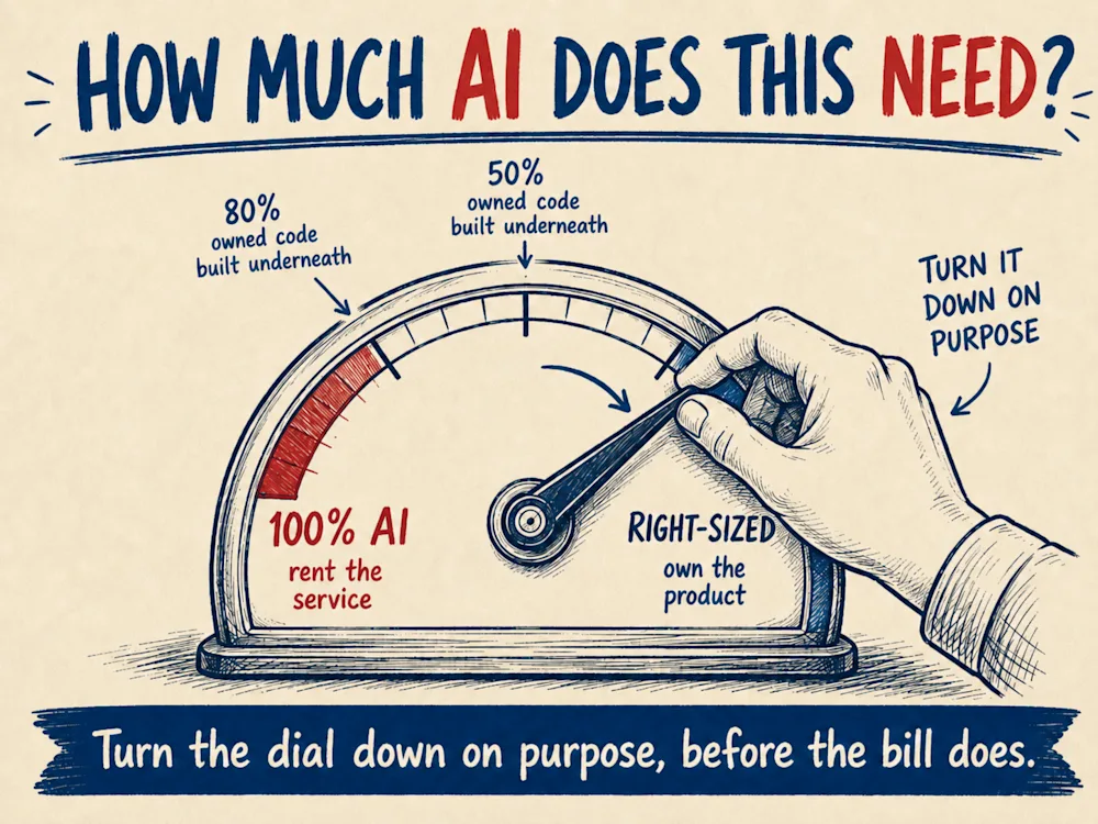 How much AI does this need - a dial turned down from 100 percent AI toward right-sized, with owned capability built underneath at each step.