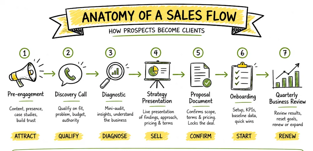 The Anatomy of a Sales Flow: the seven stages from first touch to renewal
