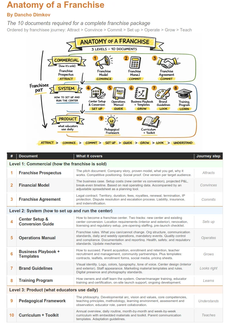 The Anatomy of a Franchise framework: ten documents across the commercial, system and product levels, each mapped to a step in the franchisee journey from attract to teach.