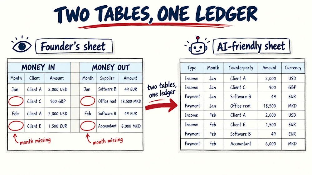 Money in and money out as two tables on one sheet with months left blank, turned into one ledger with a type column, the month on every row and the currency in its own column