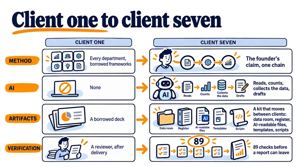 Two columns compare the first client with the seventh across four rows: borrowed frameworks and a borrowed deck against one chain, an AI that reads, a five-part kit and a circled number of checks.