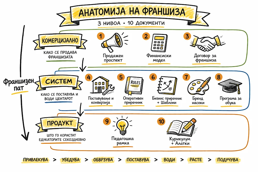 Рамката Анатомија на франшиза: 10 документи во три нивоа (комерцијално, систем, производ), мапирани според патот на франшизатот