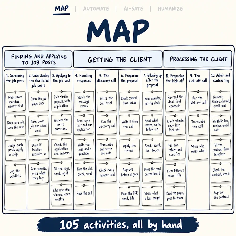 A wall board of three groups and ten step columns with 45 plain activity cards, from walking saved searches to approving the contract, nothing coloured, under the banner 105 activities, all by hand.