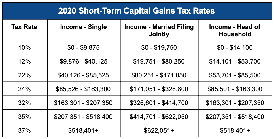 2020 Short-Term Capital Gains Tax Rates