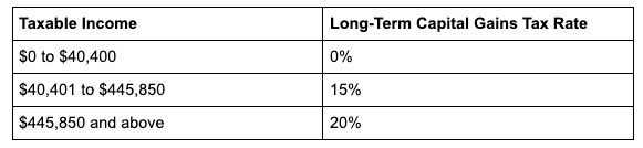 long-term capital gains tax rate 2021