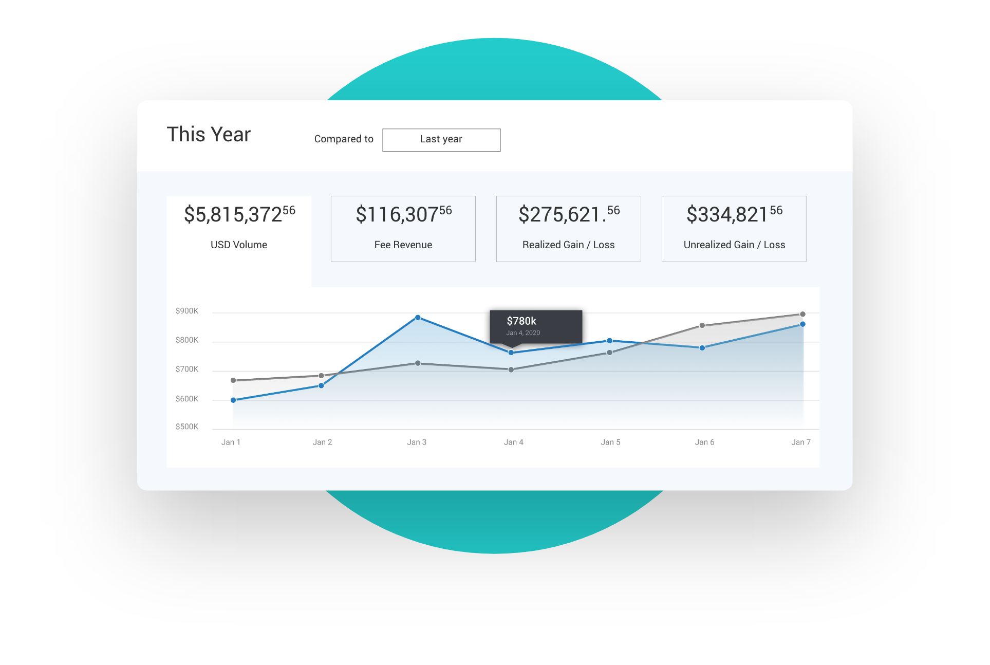 Graph showing volume of assets from the current year compared to a previous year (selectable)