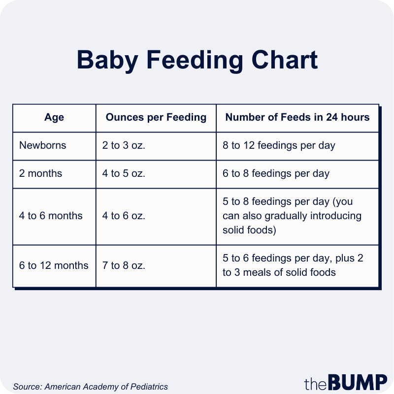 How Much and How Often to Breastfeed, Nutrition