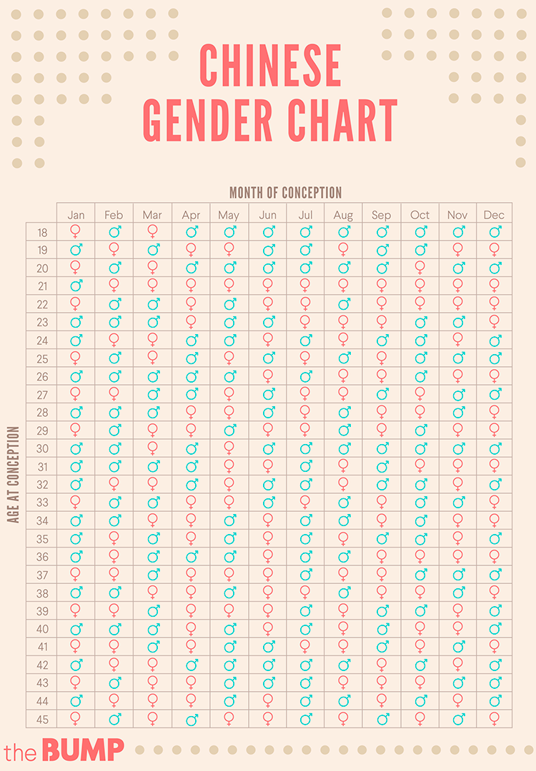 Chinese Gender Predictor Chart