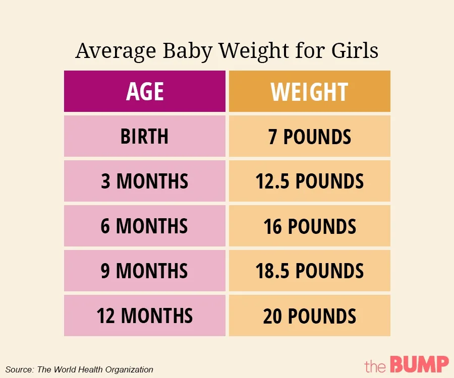 Average Baby Weight at Birth and By Month
