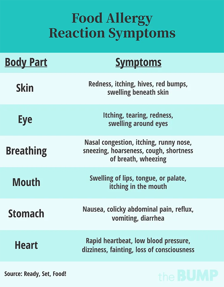 FOOD ALLERGY SYMPTOMS