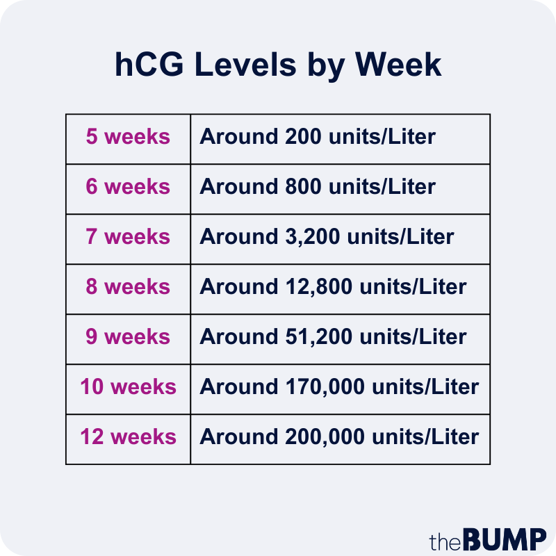 What Are Normal Hcg Levels By Week During Pregnancy 