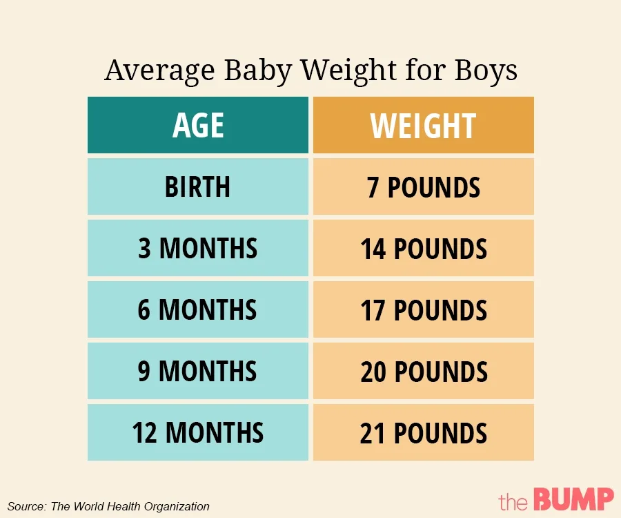 Baby Weight Gain Per Week Chart | Kids Matttroy